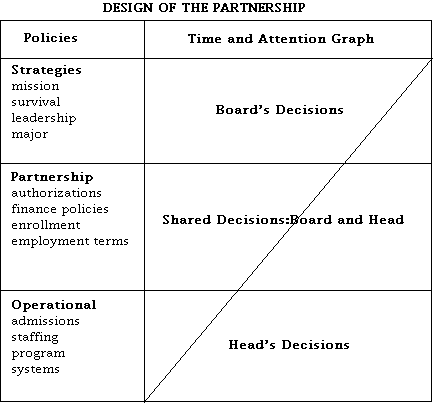 Design of the Partnership